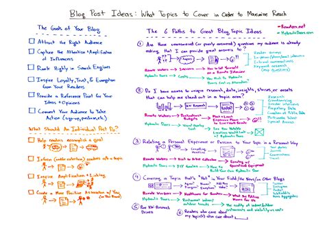 whiteboard fridays|Blog post ideas .